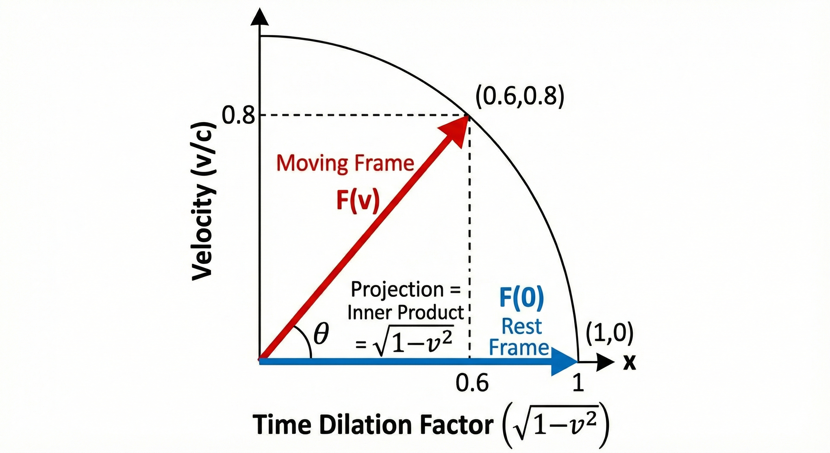 Figure 3: The Geometric Limit of c. At the speed of light (v=1), the vector lies entirely on the spatial axis. The temporal component is zero, meaning time ceases to pass.